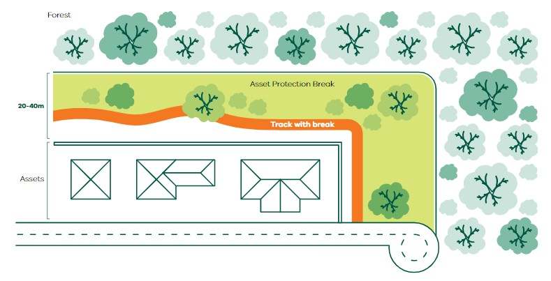 Diagram showing an example asset protection break. There are assets which are surrounded on two sides by a track with a break (indicated as orange), and an asset protection break (indicated as green) with a label saying 20-40m. This is surrounded by a forest. 