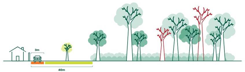 Diagram showing an asset protection break. There is a house icon on the left. To the right of the house there is a car on an orange shaded block labeled 3m. To the right of the car there is a single tree on a green shaded block labeled 40m. To the right of the tree block there is a forest with untreated ground vegetation and hazardous trees.