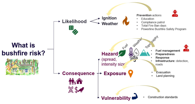 Elements of the bushfire risk equation
